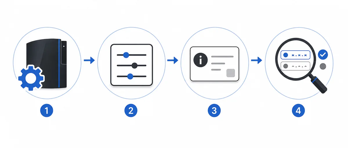 Four-stage editorial diagram showing the path from PS3 settings to system information and a version check