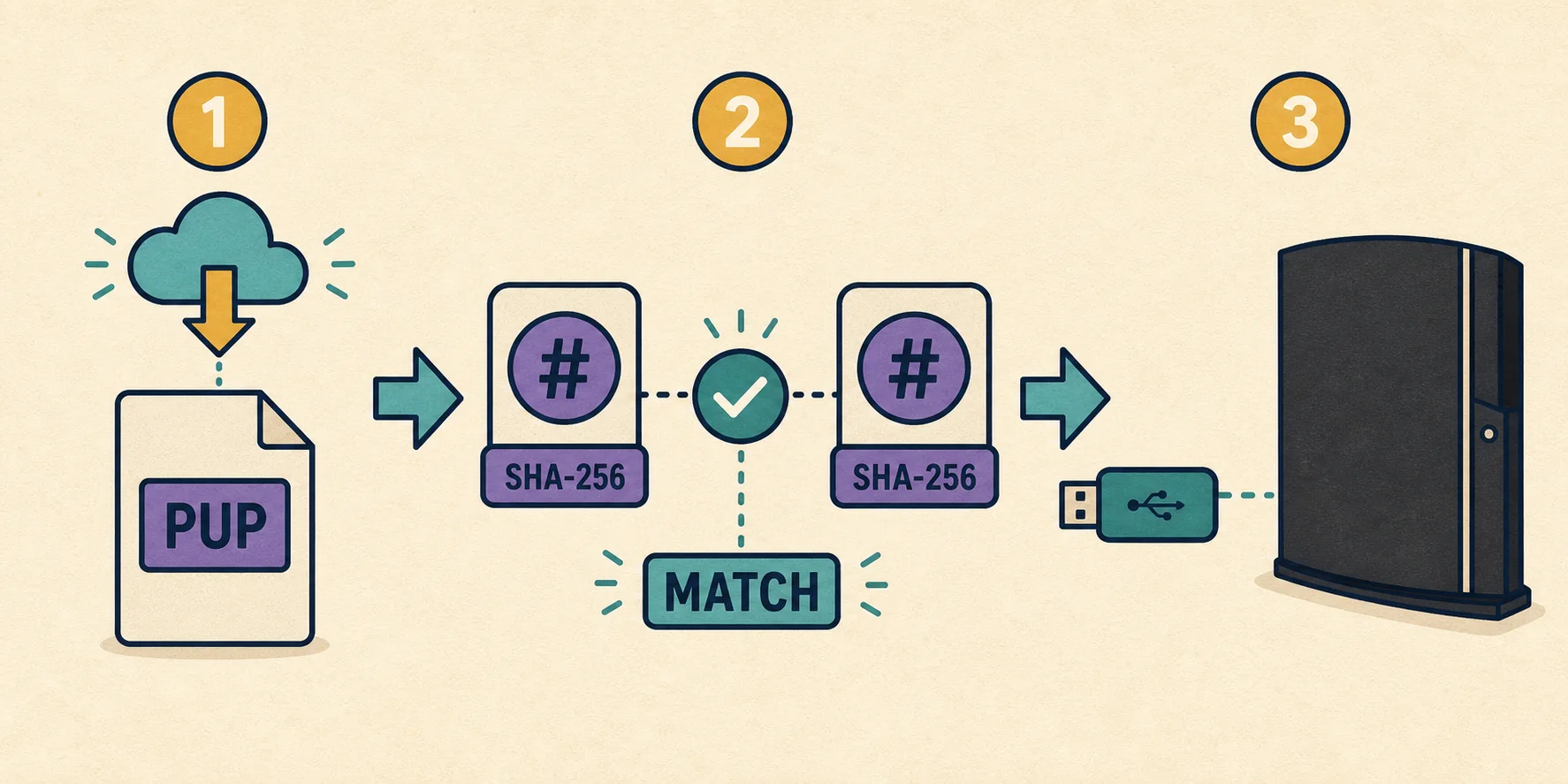 Editorial flow showing a PUP download, SHA-256 comparison, a matching result, and a USB handoff
