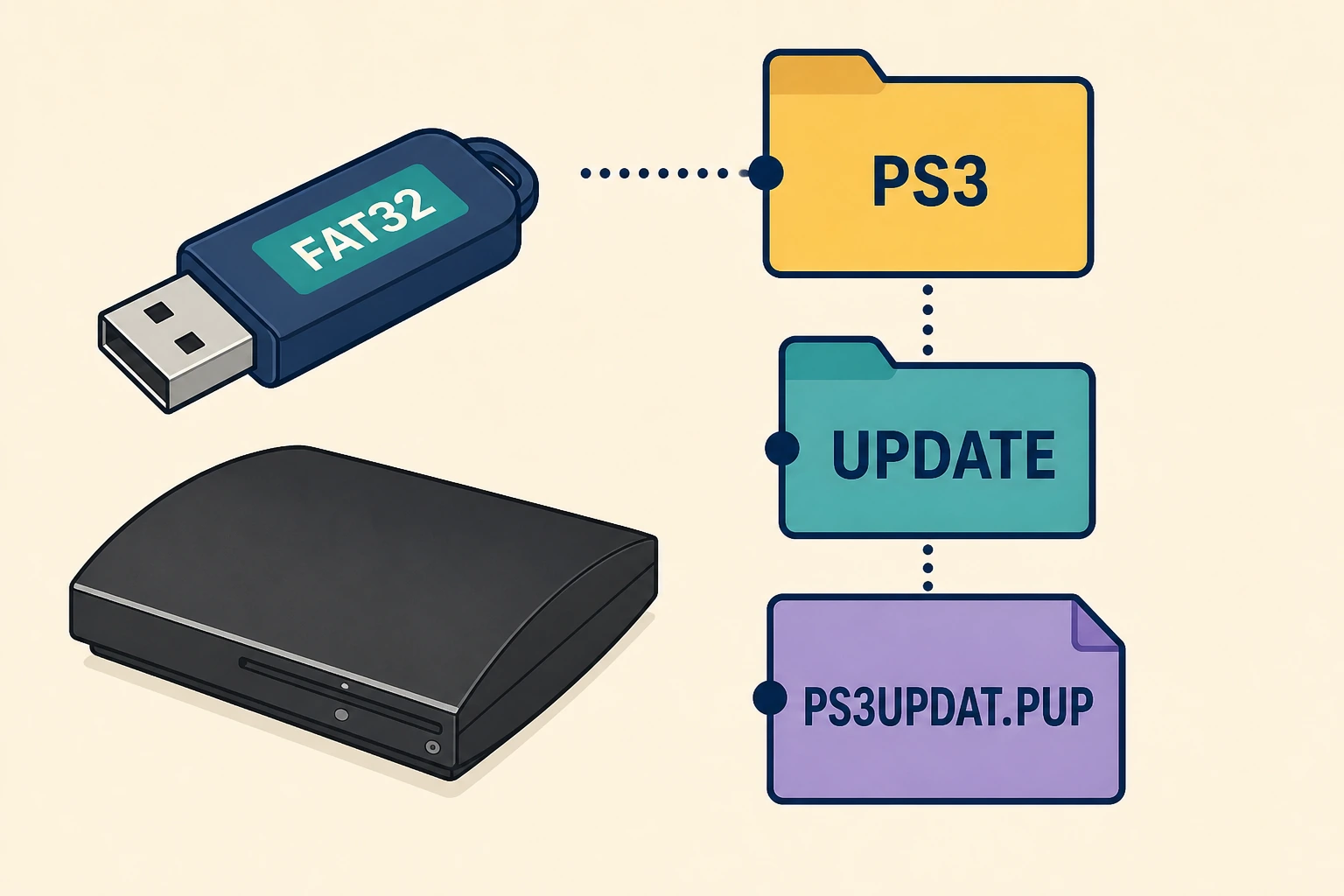 Illustrated USB folder hierarchy showing PS3, UPDATE, and PS3UPDAT.PUP